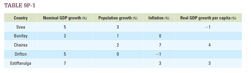 Equation 9-1 states that Real GDP per capita growth rate 5 Nominal GDP per capita growth rate 2 Inflation rate 2 Population growth rate. This equation is an approximation of the exact rate of growth of GDP per capita, and so it results in some errors when calculating this rate. However, the simplified equation is both easy to use and results in small error terms when inflation, nominal GDP growth, and population growth are low, and so it is a useful approximation. Table 9P-2 lists a fictional country's nominal GDP, real GDP, GDP deflator, and population over two years. a. Use your knowledge from The Cost of Living chapter to verify that the real GDP figures in Table 9P-2 are accurate. b. Calculate this country's real GDP per capita for both 2012 and 2013. c. Calculate the growth rate in this country's real GDP per capita between 2012 and 2013. d. Calculate the growth rates in the nominal GDP, GDP deflator, and the population.