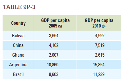 Which of the countries shown in Table 9P-3 had the highest level of income in 2010? Which had the highest rate of income growth from 2005 to 2010? Do incomes in these countries appear to be converging?