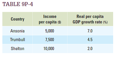 Will the three countries in Table 9P-4 converge to the same level of economic development given enough time?