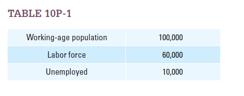 For the economy whose data appear in Table 10P-1, calculate the following. a. The unemployment rate. b. The labor-force participation rate.