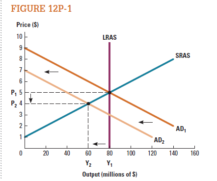 The diagram in Figure 12P-1 shows aggregate demand for New Caprica last year (AD 1 ) and the aggregate demand for this year (AD 2 ). If you were to advise the president of New Caprica on economic policy, how would you answer the following? a. How large is current output? How large is potential output? What is the difference, if any, between the two? b. Is New Caprica in a recession or a boom? c. Given your findings, should the president enact expansionary or contractionary fiscal policy, or no policy at all? d. Which direction would the aggregate demand curve shift if the president used contractionary fiscal policy?