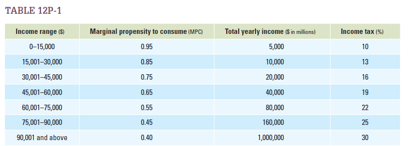 In the country of Pythia, the marginal propensities to consume are related to income as shown by the chart in Table 12P-1. a. Assume the government of Pythia needs to pursue expansionary fiscal policy. If tax cuts are given to every income bracket, what is the value of the taxation multiplier in each bracket? b. Suppose the government increases spending on infrastructure. What is the value of the government-spending multiplier in each bracket?
