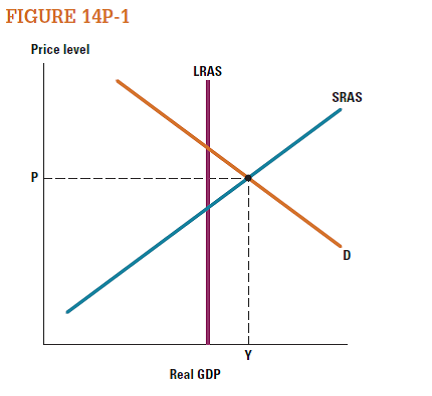 Using Figure 14P-1, answer the following questions. a. Is this economy in recession, just right, or overheating? b. What is the correct monetary policy in this situation-expansionary or contractionary? c. What is the effect on prices of that policy- will they increase or decrease?