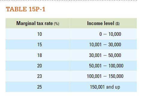 Identify whether the following individuals will be affected by bracket creep next year given the rates of taxation and levels of inflation found in Table 15P-1. a. Gabriela makes $9,500, and inflation is at 5 percent. b. Cooper makes $160,000, and inflation is at a record high of 20 percent. c. Shawna makes $140,000, and inflation is at 8 percent. d. Samuel makes $45,000, and inflation is at 6 percent. Marguerite makes $96,000, and inflation is at 6 percent.