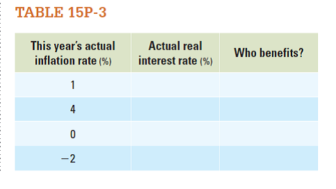 Jack recently took out a loan from Diane at an interest rate of 5 percent. Diane expected this year's inflation rate to be 2 percent and the real interest rate to be 3 percent. The loan is due at the end of this year. Complete Table 15P-3 ,showing the real interest rate for each possible inflation rate. For each situation, determine whether the unexpected inflation level benefits Jack or Diane.
