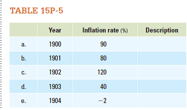 Assuming that inflation above 100 percent is hyperinflation, categorize each of the inflation rates in Table 15P-5 as deflation, disinflation, inflation, or hyperinflation as we move from one year to the next.