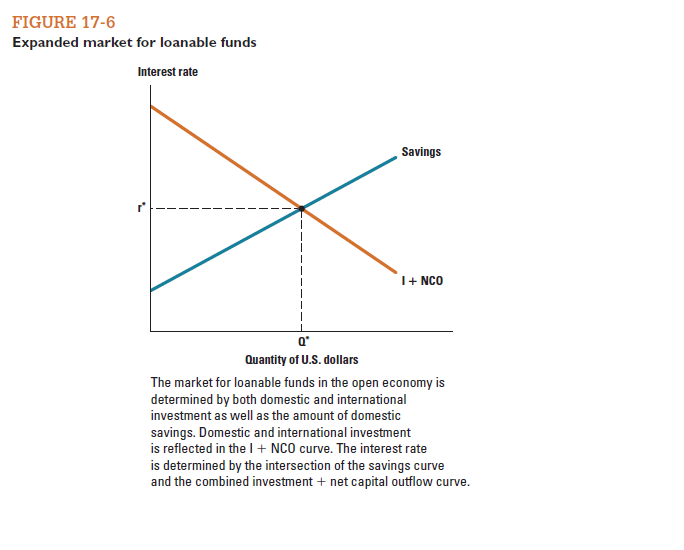 List three policies that a government could engage in that would reduce interest rates. ( Hint: Look back to Figures 17-6 through 17-8.)