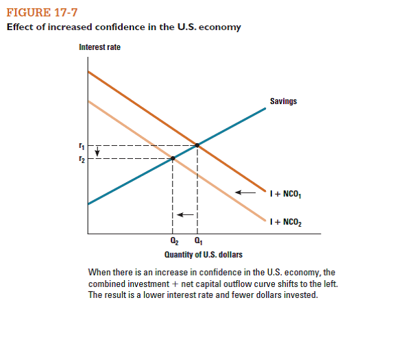 List three policies that a government could engage in that would reduce interest rates. ( Hint: Look back to Figures 17-6 through 17-8.)
