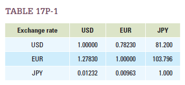 Martha has $10,000 to invest in the foreign-exchange market. She's interested in trading U.S. dollars (USD) for euro (EUR) and Japanese yen (JPY). Using Table 17P-1 , determine the arbitrage profit/loss Martha will make in each of the following scenarios. ( Note: Any value less than $10 should be considered zero.) a. USD ã EUR ã JPY ã USD. b. USD ã JPY ã EUR ã USD. c. Now look up the current exchange rates among any three currencies. Show that there are no arbitrage opportunities for the three currencies you chose.