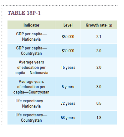 Table 18P-1 shows the levels and annual growth rates of economic indicators for two countries, Nationavia and Countrystan. Assume these growth rates will remain constant for the foreseeable future. Use this data to determine whether each of the following statements is true, false, or indeterminable. a. The theory of income convergence (that national incomes in poor countries will catch up to those in wealthier countries) holds for Nationavia and Countrystan. b. Countrystan has higher levels of human capital than Nationavia. c. Inequality is greater in Nationavia. d. In 10 years, it's likely that Countrystan will have higher levels of human capital than Nationavia.