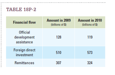 Table 18P-2 shows the size of various flows to developing countries in 2009 and 2010 in billions of dollars. a. Rank each of the flows in 2010 as a percentage of ODA (official development assistance) in 2009, from highest to lowest. b. Rank each of the flows in terms of their growth rates from 2009 to 2010, from highest to lowest.