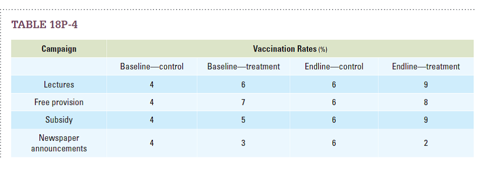 Table 18P-4 displays the results of a study on how to improve vaccination rates in a developing nation. The baseline numbers represent the rates of vaccination at the beginning of the study, and the endline numbers represent the rates of vaccination at the study's conclusion. Rank the campaigns in order from most effective to least effective. Then refer to Table 18-P-5, which shows the cost per person of each campaign. Combining information from the two tables, rank the campaigns that resulted in an increase in vaccinations from high to low in terms of cost effectiveness (based on treatment effect alone).