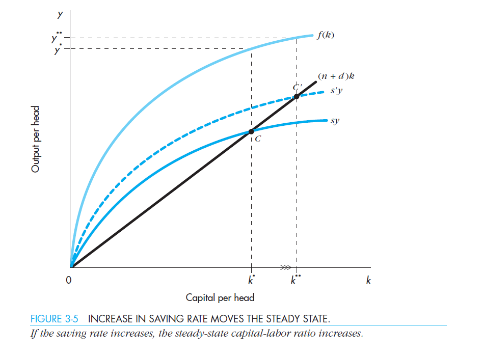 Suppose there is an increase in the population growth rate. a. Show graphically how this affects the growth rate of both output per capita and total output in the short and the long run. ( Hint: Use a diagram like Figure 3-5.) b. Chart the time paths of per capita income and the per capita capital stock following this change. ( Hint: Use a diagram like Figure 3-6.)