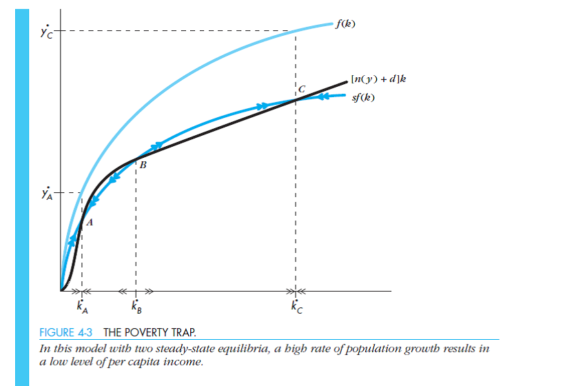 Now suppose we have a one-sector model with a variable rate of population growth. ( Hint: See Figure 4-3.) a. What does the investment requirement line look like for this model b. Characterize the set of equilibria, being sure to discuss their stability or lack thereof. Does output in any of these equilibria have nonzero per capita growth c. Suppose your country is in a poverty trap-at the equilibrium with the very lowest level of output per person. What could the country do to move toward a point with higher income