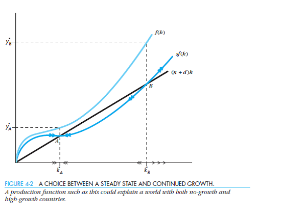 Suppose you add a variable rate of population growth to a two-sector model of growth. ( Hint: Combine Figures 4-2 and 4-3.) a. What do the production function, investment requirement line, and saving line look like b. Characterize the set of equilibria for this model. Does output in any of the equilibria have nonzero per capita growth c. Does the addition of the variable rate of population growth to this model help you explain anything that a simpler two-sector model with a fixed rate of growth, or a one-sector model with variable population growth, cannot