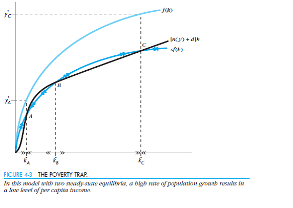 Suppose you add a variable rate of population growth to a two-sector model of growth. ( Hint: Combine Figures 4-2 and 4-3.) a. What do the production function, investment requirement line, and saving line look like b. Characterize the set of equilibria for this model. Does output in any of the equilibria have nonzero per capita growth c. Does the addition of the variable rate of population growth to this model help you explain anything that a simpler two-sector model with a fixed rate of growth, or a one-sector model with variable population growth, cannot