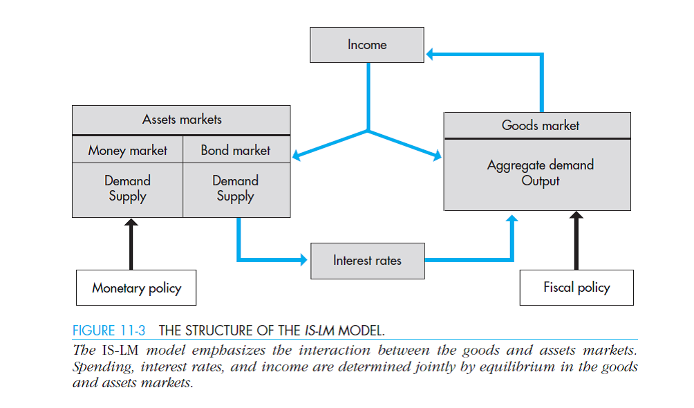 Why does a horizontal LM curve imply that fiscal policy has the same effects on the economy as those derived in Chapter 10 b. What is happening in this case in terms of Figure 11-3 c. Under what circumstances might the LM curve be horizontal