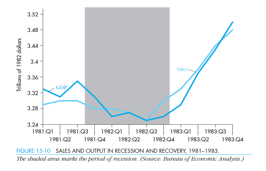 Explain how final sales and output can differ. b. In Figure 15-10 , point out periods of planned and unplanned inventory investment and drawing down. c. During a period of slow but steady growth, how would you expect final sales and output to be related Explain. Draw a hypothetical figure like Figure 15-10 for such a period.