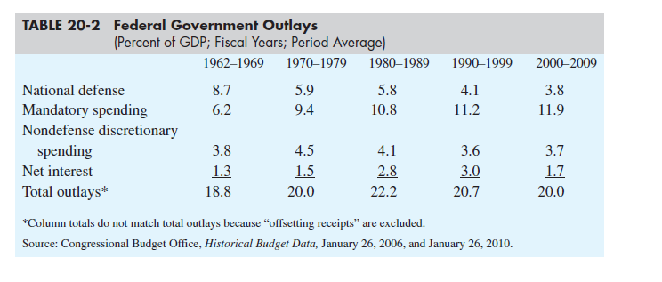 Table 20-2 shows how the U.S. government's spending has changed over the last several decades. a. Calculate how much total spending as a percentage of GDP has increased since the 1960s. b. In the 1960s (due largely to spending for the war in Vietnam) defense spending was the single largest component of total outlays. What has been the largest component since then c. What types of outlays does the table suggest are responsible for growth in total spending since the 1960s