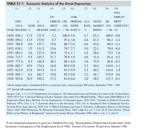 It is sometimes said that the Great Depression would have been a severe recession if it had stopped in 1931 but would not have been the calamity it was. a. From Table 21-1 calculate the rate at which GNP was falling from 1929 to 1931. b. How does that rate compare with the rate at which real GDP fell during the 1990-1991 recession c. Do you agree with the first sentence in this question Explain.