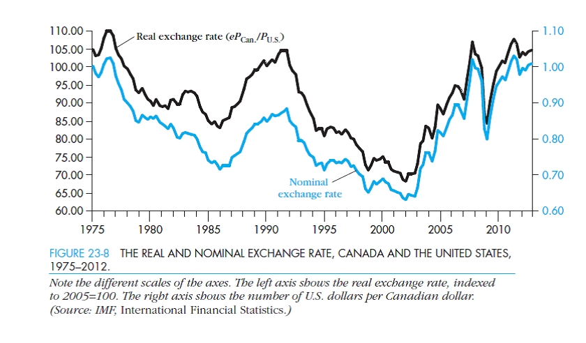 Figure 23-8 presents the evolution of real and nominal exchange rates for Canada and the United States. Obtain a similar graph for real and nominal exchange rates in Germany and the United States. a. Go to www.bls.gov and download monthly data over the period 1982-1997 for Consumer price index in Germany: Under Subject Areas, mouse over International and click on International Labor Comparisons. Scroll down and click on One-Screen Data Search. Search for Germany for country and select Consumer Price Index, All Items for group. Check the box for All Households Index and click Get Data. You will need to adjust the date to 1982-1997. Consumer price index in the United States: Follow the same steps as above for Germany's CPI, but this time select the United States as the country. Exchange rate between the DM and the US$: Go to http://research.stlouisfed.org/fred2 and click on Categories, followed by Exchange Rates and then By Country. Choose Germany and download data for Germany/U.S. Foreign Exchange Rate (Discontinued Series). b. Calculate the real exchange rate between Germany and the United States using the formula c. Create a graph that includes both the real and the nominal exchange rate. Do the two variables move together
