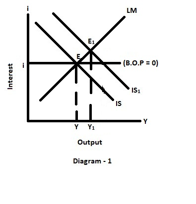The rate at which one countries currency exchanged with other countries currency is known as exchange rate. It also defines as the value of one currency in relation to another currency. As given in the question that the capital is perfectly mobile, the price level is fixed, and the exchange rate is flexible. In this case an increase in government expenditure will not affect output and interest rate as showing in the below diagram- 1 that IS shift to IS 1 because of increase in government expenditure it increases interest rate capital inflow in the country, B.O.P surplus creates pressure to currency appreciate. Due to currency appreciates imports increases and net export fall. It results in IS 1 shift back to IS, so no change in output and interest rate. Current account worsens as a result of increased government expenditure because as discussed above it results in appreciation of currency and so imports increases, net export fall so current account deficit. Conclusion: Increase in government expenditure in flexible exchange rate regime is ineffective to change in output.