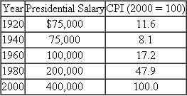 The nominal salary paid to the president of the United States along with data for the consumer price index (CPI) are given for various years below. a. Calculate the president's real salary measured in the purchasing power of the dollar in 2000. b. In which year was the real presidential salary the highest? c. The president's nominal salary was constant between 1920 and 1940. What happened to the real salary? Can you explain why?