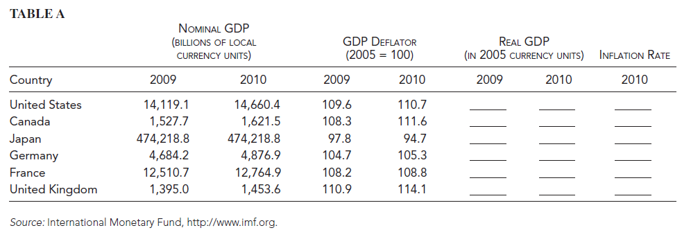 Data for nominal GDP and the GDP deflator (2005 = 100) in 2009 and 2010 for six major industrial countries are presented in the accompanying Table A. a. Use the data provided to calculate the 2009 and 2010 real GDP of each country measured in 2005 prices. Place the figures in the blanks provided. b. Use the data for the GDP deflator to calculate the inflation rate of each country. Put your answers in the blanks provided. c. Which country had the highest growth rate of real GDP? Which had the lowest? d. Which countries had the highest and the lowest inflation rates? e. Which one of the countries had the most inflation during this period? REFERENCE TABLE A:
