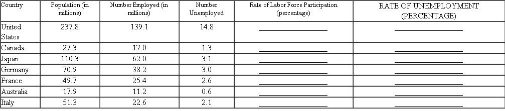 The following Table presents the 2010 population, employment, and unemployment data among working age persons for several countries. TABLE a. Calculate the number of people in the labor force for each country. b. Calculate the labor force participation rate for each country, and put the figures in the blanks provided. Which country had the highest labor force participation rate? Which country had the lowest? c. Calculate the unemployment rate for each country, and put the figures in the blanks provided. Which country had the highest unemployment rate? Which had the lowest?