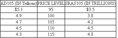 Consider an economy with the following aggregate demand ( AD ) and aggregate supply ( AS ) schedules. These schedules reflect the fact that, prior to the period we're examining, decision makers entered into contracts and made choices anticipating that the price level would be P 105. a. Indicate the quantity of GDP that will be produced and the price level that will emerge during this period. b. Is the economy in long-run equilibrium? Why or why not? c. How will the unemployment rate during the current period compare with this economy's natural rate of unemployment? d. What will tend to happen to resource prices in the future? How will this affect the equilibrium rate of output? e. Will the rate of GDP produced during this period be sustainable into the future? Why or why not?