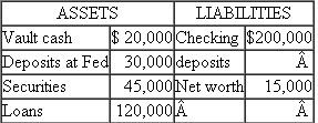 Suppose that the reserve requirement is 10 percent and the balance sheet of the People's National Bank looks like the accompanying example. a. What are the required reserves of People's National Bank? Does the bank have any excess reserves? b. What is the maximum loan that the bank could extend? c. Indicate how the bank's balance sheet would be altered if it extended this loan. d. Suppose that the required reserves were 20 percent. If this were the case, would the bank be in a position to extend any additional loans? Explain.