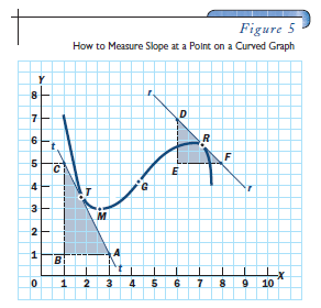 From Figure 5, calculate the slope of the curve at point M.