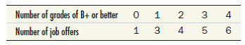 Colin believes that the number of job offers he will get depends on the number of courses in which his grade is B+ or better. He concludes from observation that the following figures are typical: Put these numbers into a graph like Figure₁(a). Measure and interpret the slopes between adjacent dots.