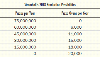 Graphically show the production possibilities frontier for the nation of Stromboli, using the data given in the following table. Does the principle of increasing cost hold in Stromboli