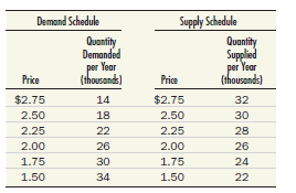 The following are the assumed supply and demand schedules for hamburgers in Collegetown: a. Plot the supply and demand curves and indicate the equilibrium price and quantity. b. What effect would a decrease in the price of beef (a hamburger input) have on the equilibrium price and quantity of hamburgers, assuming all other things remained constant Explain your answer with the help of a diagram. c. What effect would an increase in the price of pizza (a substitute commodity) have on the equilibrium price and quantity of hamburgers, assuming again that all other things remain constant Use a diagram in your answer.