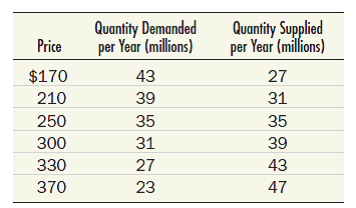 Suppose the supply and demand schedules for bicycles are as they appear in the following table. a. Graph these curves and show the equilibrium price and quantity. b. Now suppose that it becomes unfashionable to ride a bicycle, so that the quantity demanded at each price falls by 8 million bikes per year. What is the new equilibrium price and quantity Show this solution graphically. Explain why the quantity falls by less than 8 million bikes per year. c. Suppose instead that several major bicycle producers go out of business, thereby reducing the quantity supplied by 8 million bikes at every price. Find the new equilibrium price and quantity, and show it graphically. Explain again why quantity falls by less than 8 million. d. What are the equilibrium price and quantity if the shifts described in Test Yourself Questions 3(b) and 3(c) happen at the same time