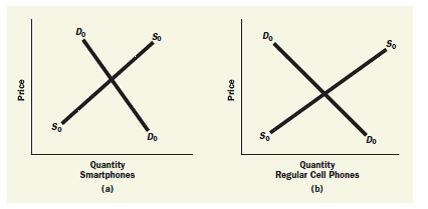 The two accompanying diagrams show supply and demand curves for two substitute commodities: regular cell phones and smartphones. a. On the right-hand diagram, show what happens when rising raw material prices make it costlier to produce regular cell phones. b. On the left-hand diagram, show what happens to the market for smartphones.