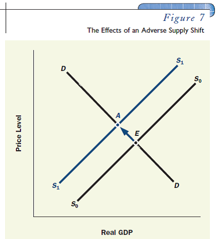 Consider the market for beef discussed in this chapter (Tables 1 through 3 and Figures 1 and 8). Suppose that the government decides to fight cholesterol by levying a tax of 50 cents per pound on sales of beef. Follow these steps to analyze the effects ofthe tax: a. Construct the new supply schedule (to replace Table 2) that relates quantity supplied to the price that consumers pay. b. Graph the new supply curve constructed in Test Yourself Question 7(a) on the supply-demand diagram depicted in Figure 7. Figure 7 c. Does the tax succeed in its goal of reducing the consumption of beef d. Is the price rise greater than, equal to, or less than the 50 cent tax e. Who actually pays the tax, consumers or producers (This may be a good question to discuss in class.)