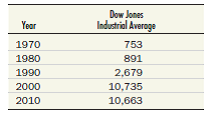 Below you will find the yearly average values of the Dow Jones Industrial Average, the most popular index of stock market prices, for five different years. The Consumer Price Index for each year (on a base of 1982- 1984 = 100) can be found on the inside back cover of this book. Use these numbers to deflate all five stock market values. Do real stock prices always rise every decade