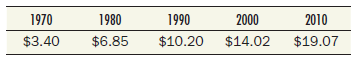 Average hourly earnings in the U.S. economy during several past years were as follows: Use the CPI numbers provided on the inside back cover of this book to calculate the real wage (in 1982-1984 dollars) for each of these years. Which decade had the fastest growth of money wages Which had the fastest growth of real wages