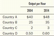 The following table shows real GDP per hour of work in four imaginary countries in the years 2004 and 2014. By what percentage did labor productivity grow in each country Is it true that productivity growth was highest where the initial level of productivity was the lowest For which countries