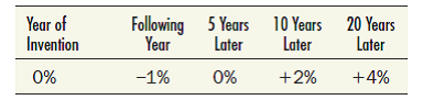 Imagine that new inventions in the computer industry affect the growth rate of productivity as follows: Would such a pattern help explain U.S. productivity performance since the mid-1970s Why