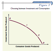 Two countries have the production possibilities frontier (PPF) shown in Figure 3. Consumia chooses point C, whereas Investia chooses point I. Which country will have the higher PPF the following year Why