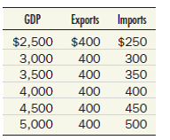 From the following data, construct an expenditure schedule on a piece of graph paper. Then use the income-expenditure (45° line) diagram to determine the equilibrium level of GDP. Now suppose investment spending rises to $260, and the price level is fixed. By how much will equilibrium GDP increase Derive the answer both numerically and graphically.