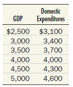 From the following data, construct an expenditure schedule on a piece of graph paper. Then use the income-expenditure (45° line) diagram to determine the equilibrium level of GDP. Compare your answer with your answer to the previous question.