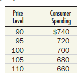 Suppose that investment spending is always $250, government purchases are $100, net exports are always $50, and consumer spending depends on the price level in the following way: On a piece of graph paper, use these data to construct an aggregate demand curve. Why do you think this example supposes that consumption declines as the price level rises