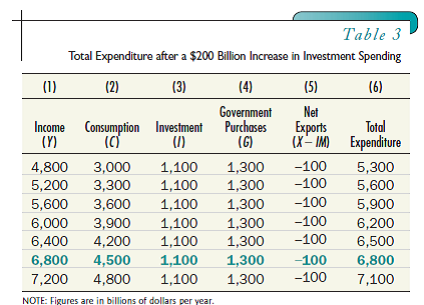 (More difficult) Keep everything the same as in Test Yourself Question 4 except change investment to I = $1,100. Use the equilibrium condition Y = C + I + G + ( X - IM ) to find the equilibrium level of GDP on the demand side. (In working out the answer, assume the price level is fixed.) Compare your answer to Table 3 and Figure₁0. Now compare your answer to the answer to Test Yourself Question 4. What do you learn about the multiplier Table 3 Figure₁0 Reference Test Yourself Question 4. (More difficult) 9 Consider an economy in which the consumption function takes the following simple algebraic form: C = 300 + 0.75 DI and in which investment ( I ) is always $900 and net exports are always -$100. Government purchases are fixed at $1,300 and axes are fixed at $1,200. Find the equilibrium level of GDP, and then compare your answer to Table₁ and Figure 2. ( Hint: Remember that disposable income is GDP minus taxes: DI = Y - T = Y - 1,200.)