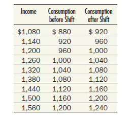Use both numerical and graphical methods to find the multiplier effect of the following shift in the consumption function in an economy in which investment is always $220, government purchases are always $100, and net exports are always -$40. (Hint: What is the marginal propensity to consume )