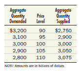 In an economy with the following aggregate demand and aggregate supply schedules, find the equilibrium levels of real output and the price level. Graph your solution. If full employment comes at $2,800 billion, is there an inflationary or a recessionary gap