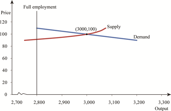 Recessionary Gap Recessionary gap arises when aggregate demand is lower than the aggregate supply and short run equilibrium in the economy is below the full employment level. Graphical Representation The following figure shows whether the economy has inflationary or recessionary gap. Figure-2 In the above figure, X axis represents the different levels of output and Y axis represents the different levels of price. Here, the upward sloping curve is a supply curve and downward sloping curve is a demand curve. Figure (2) clearly indicates that there exists an inflationary gap when the full employment level of output is $2,800. This is because the equilibrium level of output $3,000 is greater than the full employment level of output $2,800.